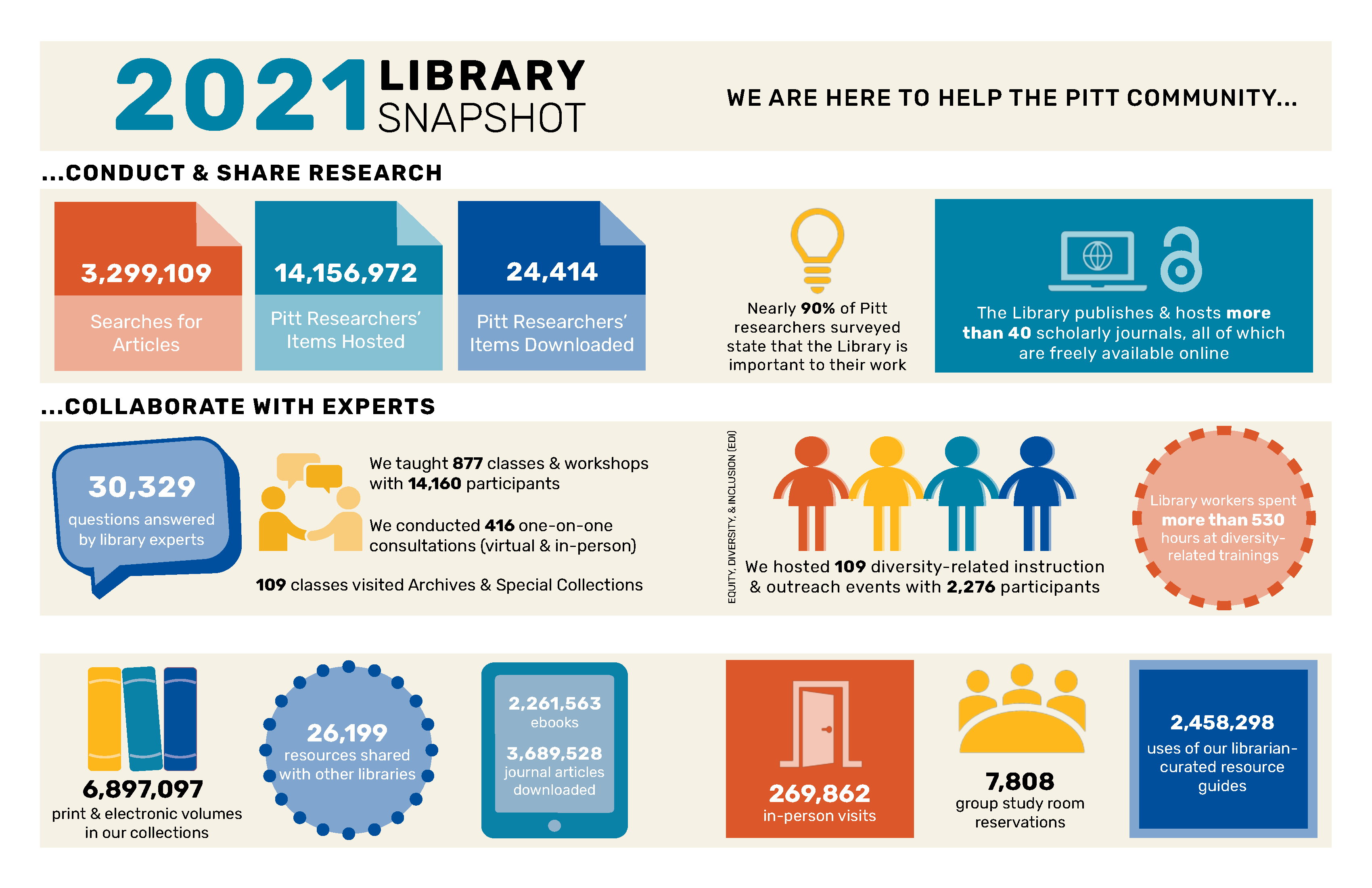 University of Pittsburgh Library System 2021 Statistics 
